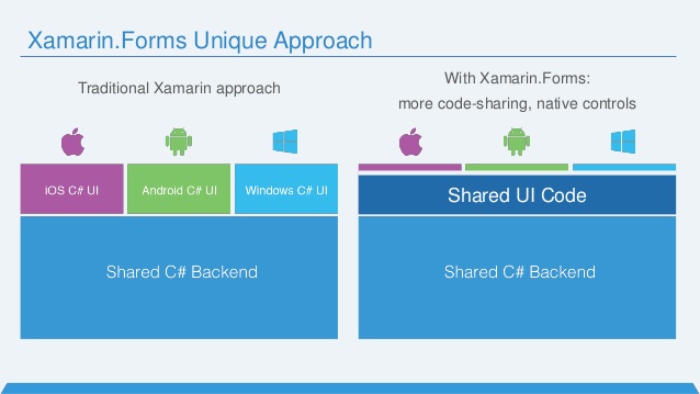Sharing code in Xamarin.Forms includes sharing UI