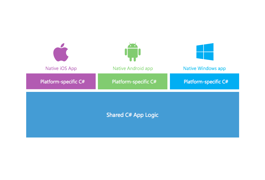 Why Xamarin is the future of mobile development